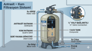 Antrasit–Kum Filtrasyon Sistemleri (¼”Valf Bağlantılı | 13×54 Tank)
